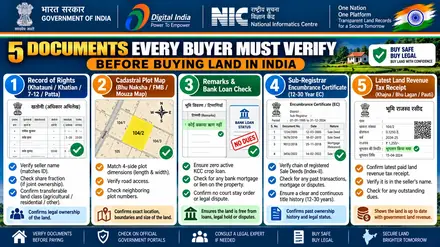 5 Documents Every Indian Property Buyer Must Verify Before Paying an Advance: ROR, Bhu Naksha, Sub-Registrar EC, Mutation Register, and Land Tax Receipt
