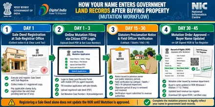 Land Record Mutation Workflow Timeline: Dakhil-Kharij, Intkal, Ferfar and Pokkuvaravu Process Stages