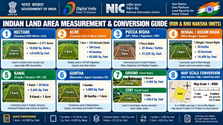 Indian Land Area Measurement Conversion Chart: Hectare, Acre, Bigha, Katha, Kanal, Marla, Guntha, Cent, Ground & Gaj (जमीन नापने की इकाइयाँ)